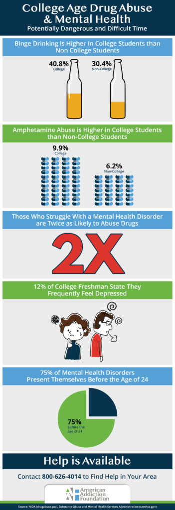 College Age Mental Health And Substance Addiction Infographic